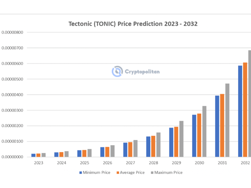 Tectonic price prediction chart